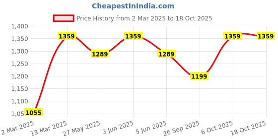 myntra.com FASHOR Bandhani Printed V-Neck Empire Pure Cotton Anarkali Kurta with Trousers & Dupatta fashor Price History Graph from 2 Mar 2025 to 18 Oct 2025