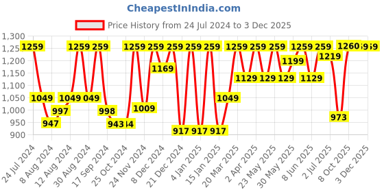 myntra.com FASHOR Beige & Red Floral Printed Straight Kurta fashor Price History Graph from 24 Jul 2024 to 1 Dec 2025