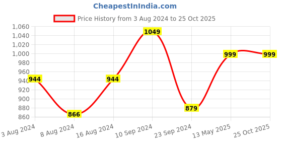 myntra.com FASHOR Black & Red Ethnic Motifs Printed Schiffli Panelled A-Line Cotton Kurta fashor Price History Graph from 3 Aug 2024 to 25 Oct 2025