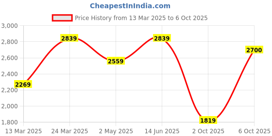 myntra.com FASHOR Black & Red Printed Mirror Work Pure Cotton Kurta with Trousers & Dupatta fashor Price History Graph from 13 Mar 2025 to 6 Oct 2025