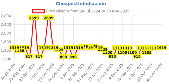 myntra.com FASHOR Black Floral Embroidered Regular Straight Kurta with Trousers fashor Price History Graph from 24 Jul 2024 to 30 Nov 2025