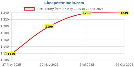 myntra.com FASHOR Black Floral Printed Regular A-Line Kurta with Trousers fashor Price History Graph from 27 May 2025 to 28 Oct 2025