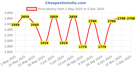 myntra.com FASHOR Black Floral Printed Shirt CollarRegular Kurta with Palazzos fashor Price History Graph from 2 May 2025 to 5 Dec 2025