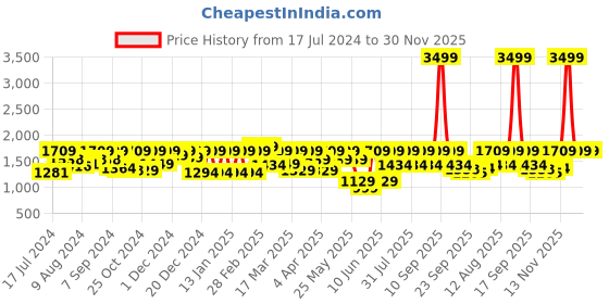 myntra.com FASHOR Blue Woven Design Sequinned Kurta with Trousers fashor Price History Graph from 17 Jul 2024 to 29 Nov 2025