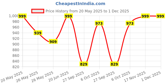 myntra.com FASHOR Burgundy Yoke Design Embellished Kurta fashor Price History Graph from 20 May 2025 to 1 Dec 2025