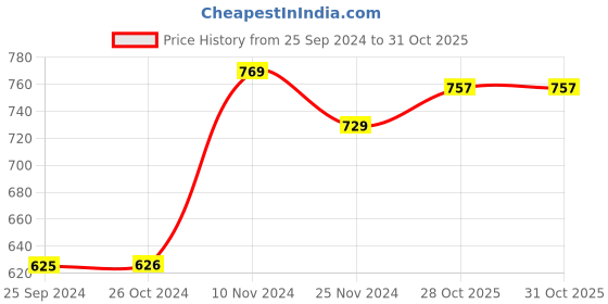 myntra.com FASHOR Conversational Printed Gathered A-Line High-Low Cotton Shirt fashor Price History Graph from 25 Sep 2024 to 30 Oct 2025