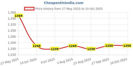 myntra.com FASHOR Elephant Printed A-Line Pleated Tunic & Palazzo Co-Ord Set fashor Price History Graph from 27 May 2025 to 9 Oct 2025