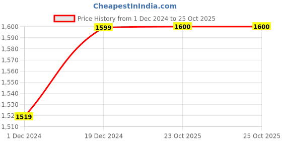 myntra.com FASHOR Embellished Beads & Stones Kurta fashor Price History Graph from 1 Dec 2024 to 25 Oct 2025