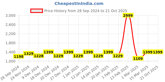 myntra.com FASHOR Embroidered Pure Cotton Kurta & Trousers fashor Price History Graph from 28 Sep 2024 to 19 Oct 2025