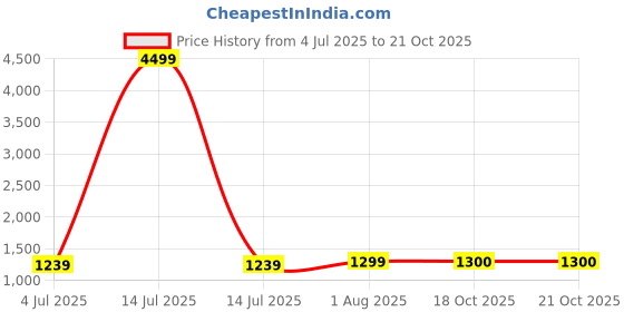 myntra.com FASHOR Embroidered Round Neck Tunic With Palazzos Co-Ords fashor Price History Graph from 4 Jul 2025 to 20 Oct 2025