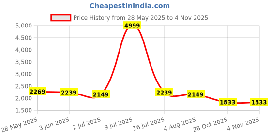 myntra.com FASHOR Embroidered Straight Fit Top With Palazzo Co-Ords fashor Price History Graph from 28 May 2025 to 2 Nov 2025