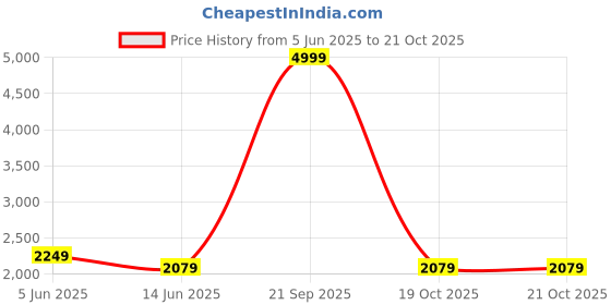 myntra.com FASHOR Embroidered Straight-Fit Tunic & Trousers Co-Ord Set fashor Price History Graph from 5 Jun 2025 to 21 Oct 2025