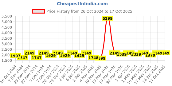 myntra.com FASHOR Embroidered Tunic & Palazzos Co-Ords fashor Price History Graph from 26 Oct 2024 to 16 Oct 2025
