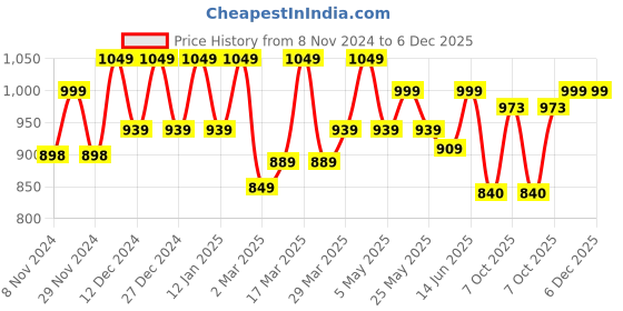myntra.com FASHOR Embroidered V-Neck Thread Work Pure Cotton Thread Work Kurti fashor Price History Graph from 8 Nov 2024 to 5 Dec 2025