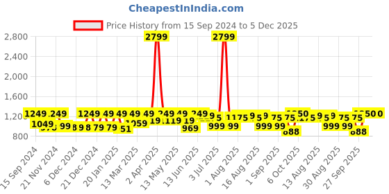 myntra.com FASHOR Ethnic Motifs Embroidered Georgette Anarkali Kurta fashor Price History Graph from 15 Sep 2024 to 4 Dec 2025
