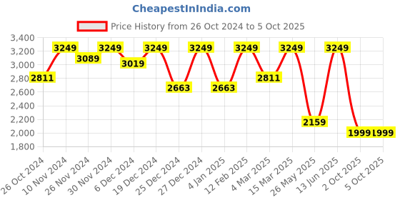 myntra.com FASHOR Ethnic Motifs Embroidered Regular Beads and Stones Kurta With Trousers & Dupatta fashor Price History Graph from 26 Oct 2024 to 4 Oct 2025