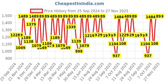 myntra.com FASHOR Ethnic Motifs Embroidered Sequined Kurta fashor Price History Graph from 25 Sep 2024 to 25 Nov 2025