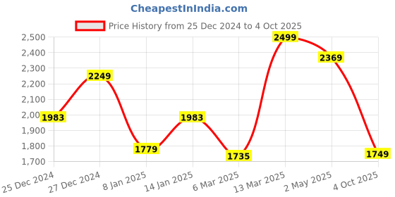 myntra.com FASHOR Ethnic Motifs Embroidered Straight Sequinned Kurta with Trousers & Dupatta fashor Price History Graph from 25 Dec 2024 to 4 Oct 2025