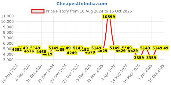 myntra.com FASHOR Ethnic Motifs Layered Maxi Silk Dress fashor Price History Graph from 10 Aug 2024 to 15 Oct 2025