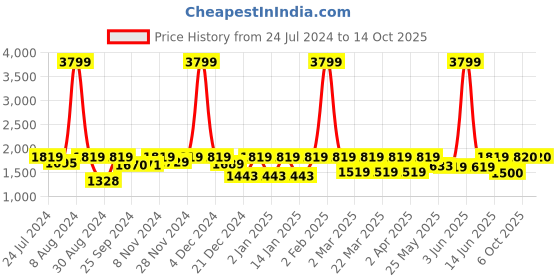 myntra.com FASHOR Ethnic Motifs Print A-Line Midi Dress fashor Price History Graph from 24 Jul 2024 to 13 Oct 2025