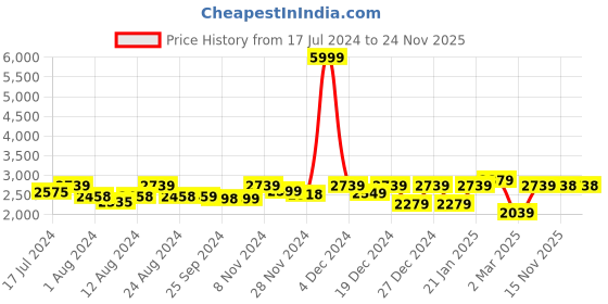 myntra.com FASHOR Ethnic Motifs Print Crepe Maxi Dress fashor Price History Graph from 17 Jul 2024 to 23 Nov 2025