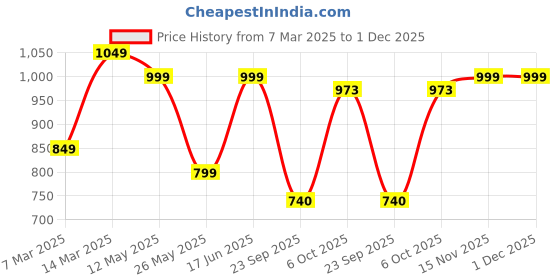 myntra.com FASHOR Ethnic Motifs Print Puff Sleeve A-Line Maxi Dress fashor Price History Graph from 7 Mar 2025 to 30 Nov 2025