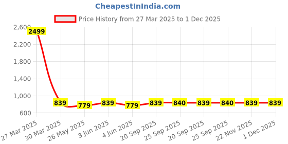 myntra.com FASHOR Ethnic Motifs Print Puff Sleeve A-Line Maxi Dress fashor Price History Graph from 27 Mar 2025 to 30 Nov 2025