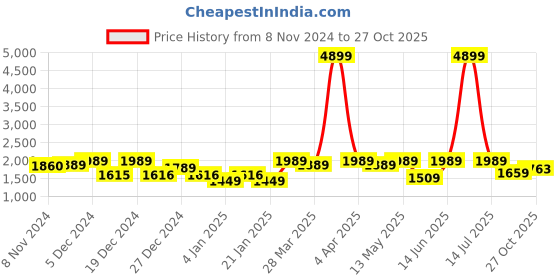 myntra.com FASHOR Ethnic Motifs Printed A-Line Pleated Pure Cotton Kurta With Trousers fashor Price History Graph from 8 Nov 2024 to 27 Oct 2025