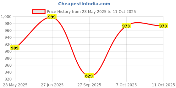 myntra.com FASHOR Ethnic Motifs Printed Kurta fashor Price History Graph from 28 May 2025 to 11 Oct 2025