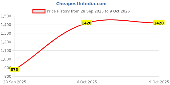 myntra.com FASHOR Ethnic Motifs Printed Kurta with Ethnic Printed Dupatta fashor Price History Graph from 28 Sep 2025 to 8 Oct 2025