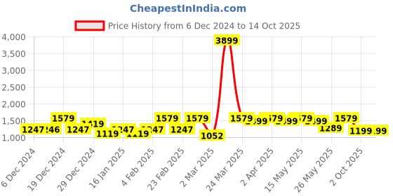 myntra.com FASHOR Ethnic Motifs Printed Panelled Kurta with Palazzos fashor Price History Graph from 6 Dec 2024 to 13 Oct 2025