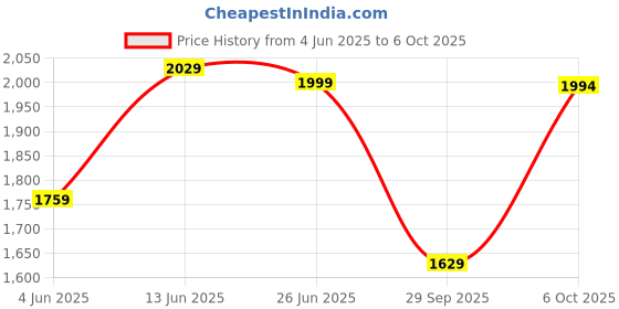 myntra.com FASHOR Ethnic Motifs Printed Panelled Pure Cotton Kurta With Trousers & Dupatta fashor Price History Graph from 4 Jun 2025 to 6 Oct 2025