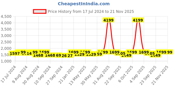 myntra.com FASHOR Ethnic Motifs Printed Pleated Mirror Work Pure Cotton A-line Kurta With Trouser fashor Price History Graph from 17 Jul 2024 to 21 Nov 2025