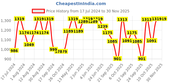 myntra.com FASHOR Ethnic Motifs Printed Pure Cotton Kurta with Harem Pants fashor Price History Graph from 17 Jul 2024 to 29 Nov 2025