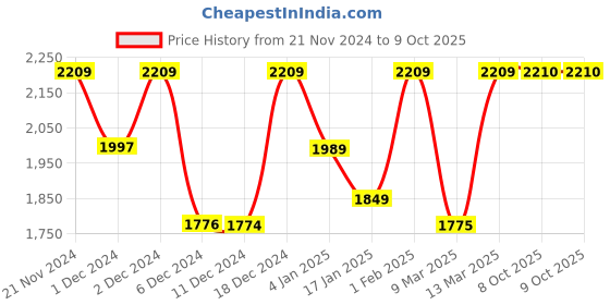 myntra.com FASHOR Ethnic Motifs Printed Regular Beads & Stones Straight Kurta with Trousers & Dupatta fashor Price History Graph from 21 Nov 2024 to 8 Oct 2025