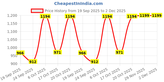 myntra.com FASHOR Ethnic Motifs Printed Round Neck Pure Cotton Straight Kurta With Trousers & Dupatta fashor Price History Graph from 19 Sep 2025 to 2 Dec 2025