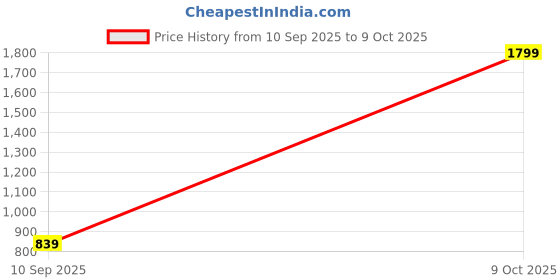 myntra.com FASHOR Ethnic Motifs Printed Sequined Screen Print Cotton Kurta fashor Price History Graph from 10 Sep 2025 to 9 Oct 2025
