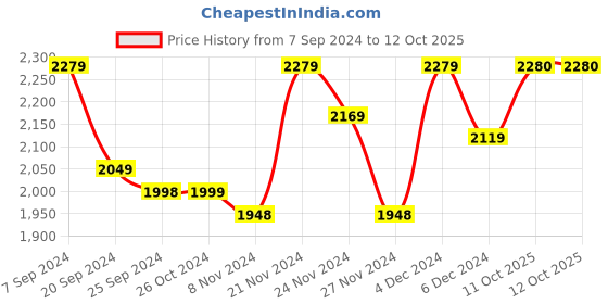 myntra.com FASHOR Ethnic Motifs Printed Sequinned Pure Cotton Kurta with Trousers & Dupatta fashor Price History Graph from 7 Sep 2024 to 11 Oct 2025