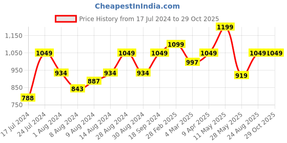 myntra.com FASHOR Ethnic Motifs Printed Shirt Collar Printed Straight Kurta with Salwar fashor Price History Graph from 17 Jul 2024 to 29 Oct 2025
