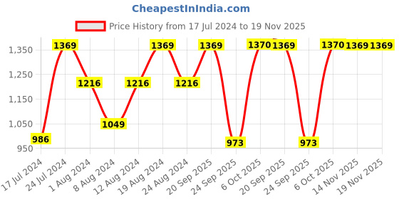 myntra.com FASHOR Ethnic Motifs Printed Straight Kurta fashor Price History Graph from 17 Jul 2024 to 19 Nov 2025