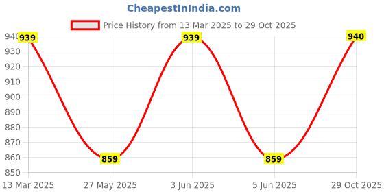myntra.com FASHOR Ethnic Motifs Printed V-Neck A-Line Cotton Kurta fashor Price History Graph from 13 Mar 2025 to 29 Oct 2025