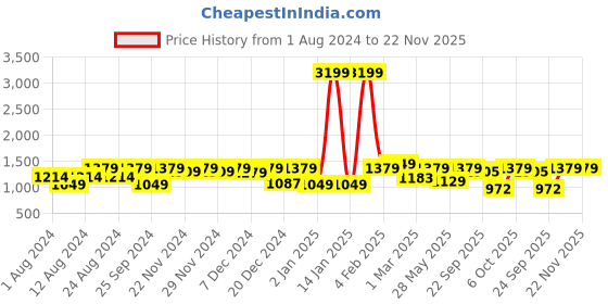 myntra.com FASHOR Ethnic Motifs Printed V-Neck Three-Quarter Sleeves Pure Cotton Kurta Set fashor Price History Graph from 1 Aug 2024 to 21 Nov 2025