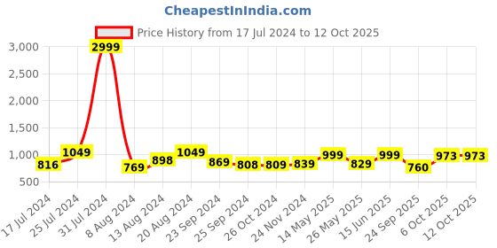 myntra.com FASHOR Ethnic Motifs Yoke Design Mirror Work Kurta fashor Price History Graph from 17 Jul 2024 to 12 Oct 2025