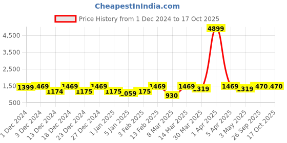 myntra.com FASHOR Ethnic Printed & Embroidered  A-Line Tunic & Trouser Co-Ords fashor Price History Graph from 1 Dec 2024 to 16 Oct 2025