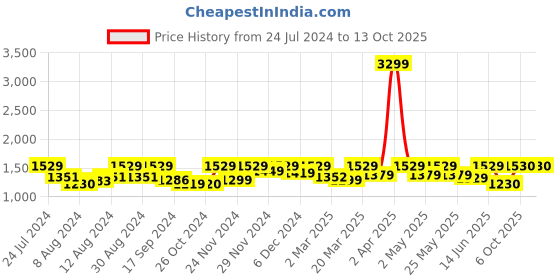 myntra.com FASHOR Ethnic Printed Shirt Collar Tunic & Trouser fashor Price History Graph from 24 Jul 2024 to 13 Oct 2025