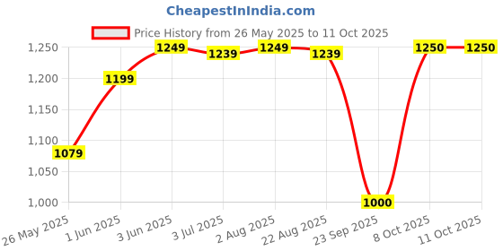 myntra.com FASHOR Ethnic Printed Straight Fit Tunic & Trouser Co-Ord Set fashor Price History Graph from 26 May 2025 to 10 Oct 2025