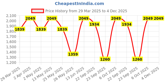 myntra.com fashor FASHOREthnic Motifs Georgette Midi Dress fashor Price History Graph from 29 Mar 2025 to 3 Dec 2025
