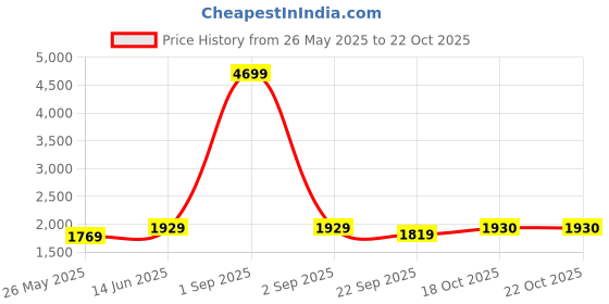 myntra.com fashor FASHORFloral Embroidered A-Line Tunic & Trousers fashor Price History Graph from 26 May 2025 to 21 Oct 2025