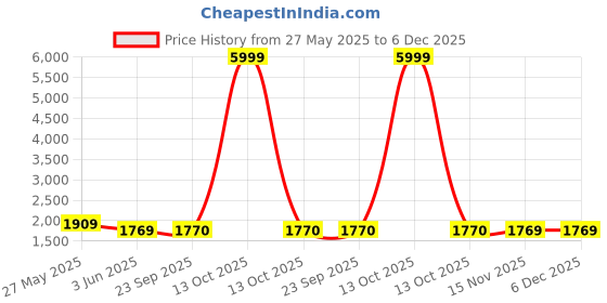 myntra.com FASHOR Floral Embroidered A-Line Tunic & Trousers Co-Ord Set fashor Price History Graph from 27 May 2025 to 5 Dec 2025