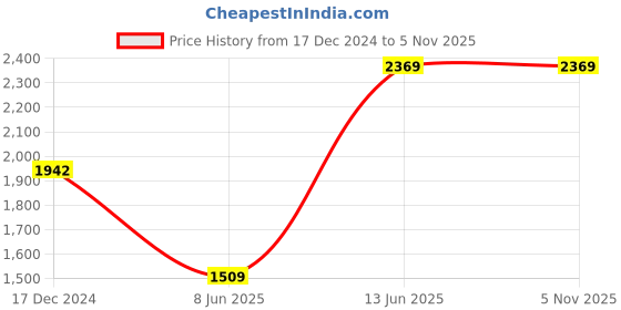 myntra.com FASHOR Floral Embroidered Regular Straight Kurta with Trousers & Dupatta fashor Price History Graph from 17 Dec 2024 to 5 Nov 2025